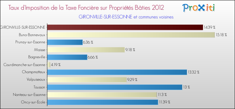 Taux d'imposition de la taxe foncière sur le bati 2012 pour GIRONVILLE-SUR-ESSONNE et les communes proches Comparaison des taux d'imposition de la taxe foncière sur le bati 2012 pour GIRONVILLE-SUR-ESSONNE et les communes voisines