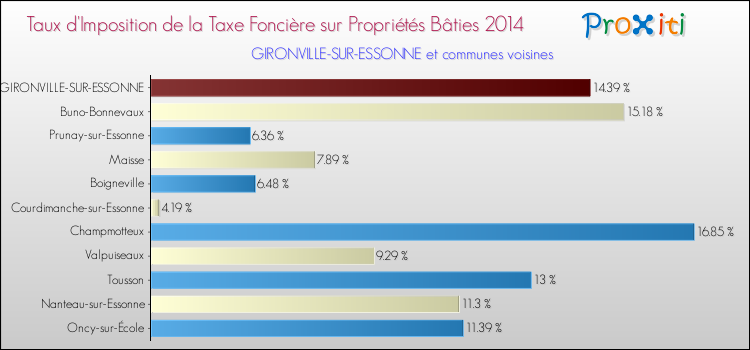 Taux d'imposition de la taxe foncière sur le bati 2014 pour GIRONVILLE-SUR-ESSONNE et les communes proches Comparaison des taux d'imposition de la taxe foncière sur le bati 2014 pour GIRONVILLE-SUR-ESSONNE et les communes voisines