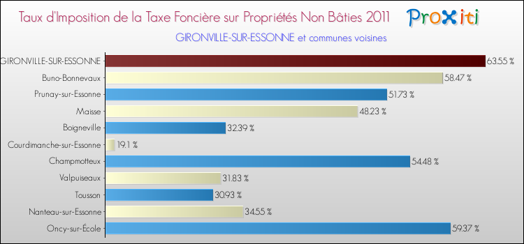 Taux d'imposition de la taxe foncière sur les immeubles et terrains non batis 2011 pour GIRONVILLE-SUR-ESSONNE et les communes proches Comparaison des taux d'imposition de la taxe foncière sur les immeubles et terrains non batis 2011 pour GIRONVILLE-SUR-ESSONNE et les communes voisines