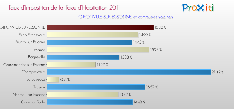 Taux d'imposition de la taxe d'habitation 2011 pour GIRONVILLE-SUR-ESSONNE et les communes proches Comparaison des taux d'imposition de la taxe d'habitation 2011 pour GIRONVILLE-SUR-ESSONNE et les communes voisines