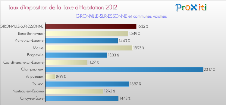 Taux d'imposition de la taxe d'habitation 2012 pour GIRONVILLE-SUR-ESSONNE et les communes proches Comparaison des taux d'imposition de la taxe d'habitation 2012 pour GIRONVILLE-SUR-ESSONNE et les communes voisines