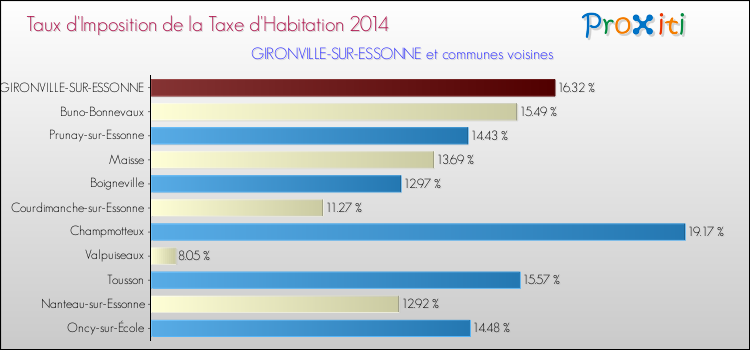 Taux d'imposition de la taxe d'habitation 2014 pour GIRONVILLE-SUR-ESSONNE et les communes proches Comparaison des taux d'imposition de la taxe d'habitation 2014 pour GIRONVILLE-SUR-ESSONNE et les communes voisines