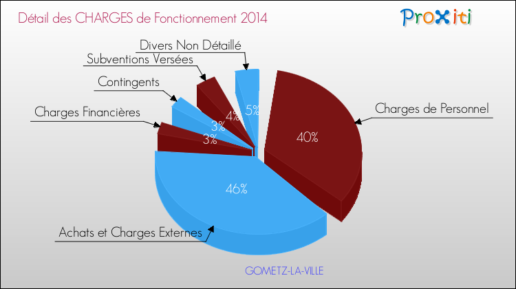 Décomposition des Charges de Fonctionnement 2014 de la commune de GOMETZ-LA-VILLE Charges de Fonctionnement 2014 pour la commune de GOMETZ-LA-VILLE