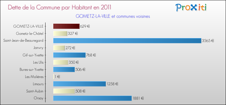 Dette par habitant de la commune en 2011 pour GOMETZ-LA-VILLE et les communes proches Comparaison de la dette par habitant de la commune en 2011 pour GOMETZ-LA-VILLE et les communes voisines