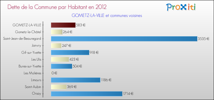 Dette par habitant de la commune en 2012 pour GOMETZ-LA-VILLE et les communes proches Comparaison de la dette par habitant de la commune en 2012 pour GOMETZ-LA-VILLE et les communes voisines