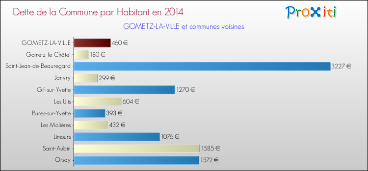 Dette par habitant de la commune en 2014 pour GOMETZ-LA-VILLE et les communes proches Comparaison de la dette par habitant de la commune en 2014 pour GOMETZ-LA-VILLE et les communes voisines