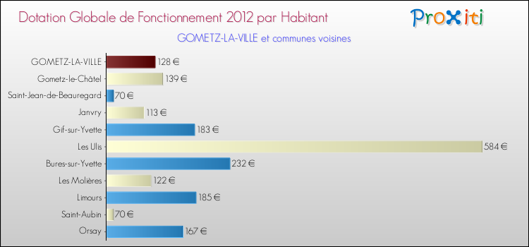 Montant des dotations globales de fonctionnement DGF par Habitant pour GOMETZ-LA-VILLE et les communes proches Comparaison des des dotations globales de fonctionnement DGF par habitant pour GOMETZ-LA-VILLE et les communes voisines