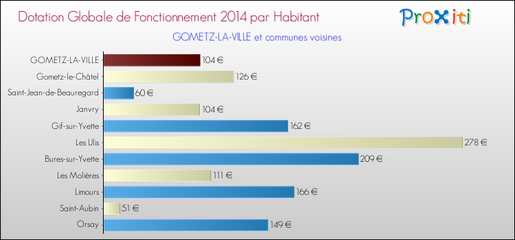 Montant des dotations globales de fonctionnement DGF par Habitant pour GOMETZ-LA-VILLE et les communes proches en 2014. Comparaison des des dotations globales de fonctionnement DGF par habitant pour GOMETZ-LA-VILLE et les communes voisines en 2014.