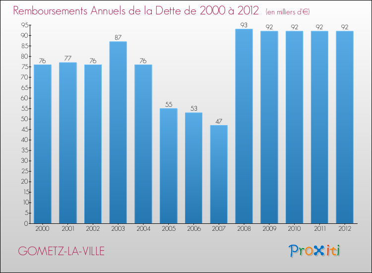 Evolution de l'annuité de la dette pour la commune de GOMETZ-LA-VILLE de 2000 à 2012 Annuités de la dette pour GOMETZ-LA-VILLE de 2000 à 2012