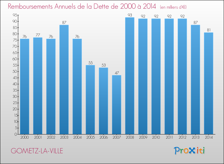 Evolution de l'annuité de la dette pour la commune de GOMETZ-LA-VILLE de 2000 à 2014 Annuités de la dette pour GOMETZ-LA-VILLE de 2000 à 2014