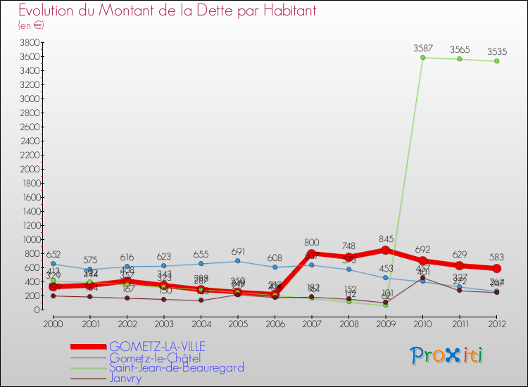Evolution de la dette par habitant pour la commune de GOMETZ-LA-VILLE et les communes proches de 2000 à 2012 Comparaison de la dette par habitant pour GOMETZ-LA-VILLE et les communes voisines de 2000 à 2012