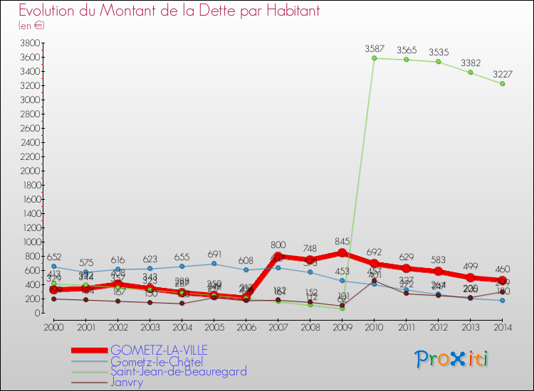 Evolution de la dette par habitant pour la commune de GOMETZ-LA-VILLE et les communes proches de 2000 à 2014 Comparaison de la dette par habitant pour GOMETZ-LA-VILLE et les communes voisines de 2000 à 2014