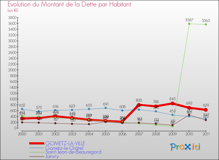 Evolution de la dette par habitant pour la commune de GOMETZ-LA-VILLE et les communes proches Comparaison de la dette par habitant pour GOMETZ-LA-VILLE et les communes voisines