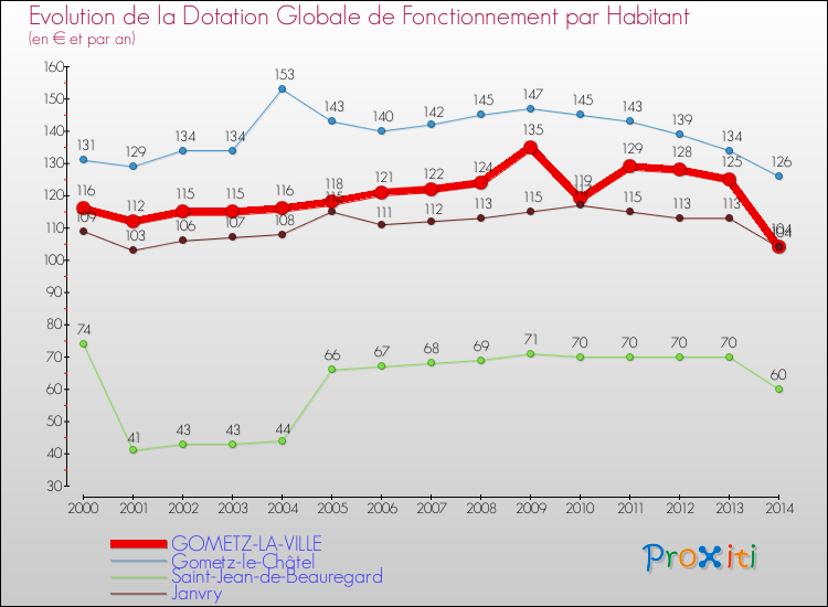 Evolution et montant de la dotation globale de fonctionnement par Habitant pour GOMETZ-LA-VILLE et les communes proches de 2000 à 2014. Comparaison des dotations globales de fonctionnement par habitant pour GOMETZ-LA-VILLE et les communes voisines de 2000 à 2014.