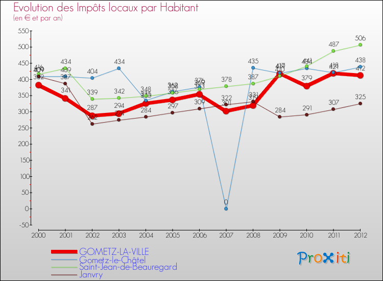 Evolution et montant des impôts locaux par Habitant pour GOMETZ-LA-VILLE et les communes proches Comparaison des impôts locaux par habitant pour GOMETZ-LA-VILLE et les communes voisines