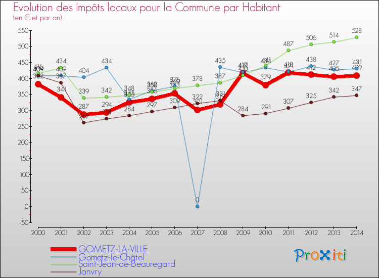 Evolution et montant des impôts locaux par Habitant pour GOMETZ-LA-VILLE et les communes proches de 2000 à 2014 Comparaison des impôts locaux par habitant pour GOMETZ-LA-VILLE et les communes voisines de 2000 à 2014