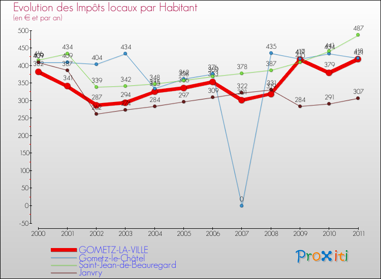 Evolution et montant des impôts locaux par Habitant pour GOMETZ-LA-VILLE et les communes proches Comparaison des impôts locaux par habitant pour GOMETZ-LA-VILLE et les communes voisines