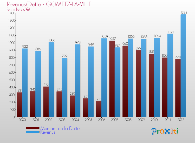 Evolution comparée de la dette et des revenus pour la commune de GOMETZ-LA-VILLE de 2000 à 2012 Comparaison de la dette et des revenus pour GOMETZ-LA-VILLE de 2000 à 2012