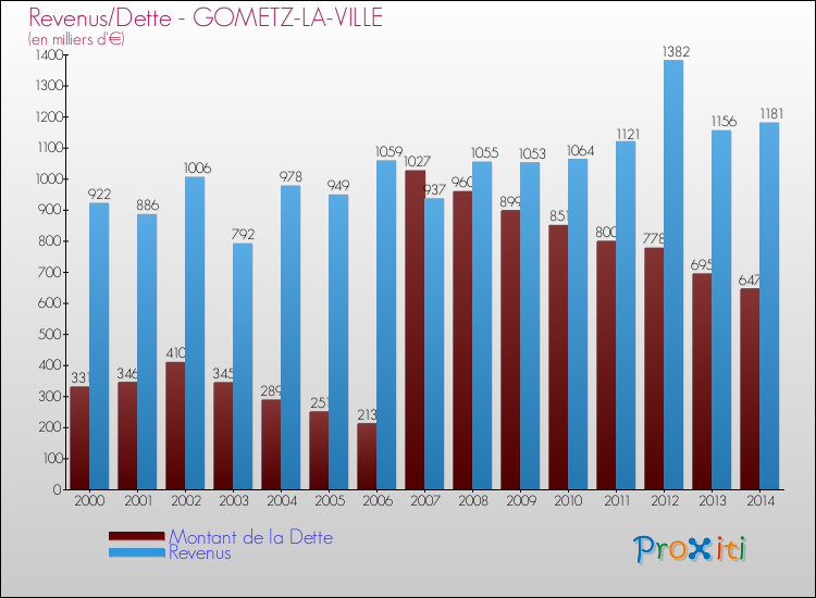 Evolution comparée de la dette et des revenus pour la commune de GOMETZ-LA-VILLE de 2000 à 2014 Comparaison de la dette et des revenus pour GOMETZ-LA-VILLE de 2000 à 2014