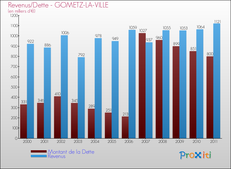 Evolution comparée de la dette et des revenus pour la commune de GOMETZ-LA-VILLE de 2000 à 2011 Comparaison de la dette et des revenus pour GOMETZ-LA-VILLE de 2000 à 2011