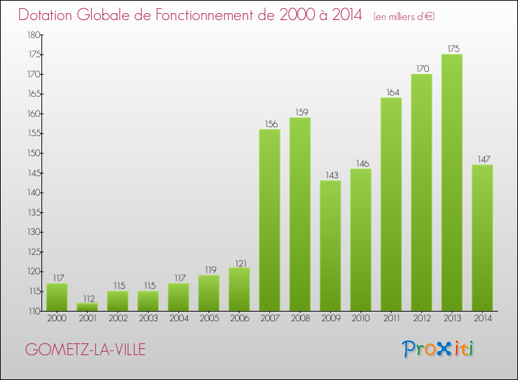 Evolution du montant de la Dotation Globale de Fonctionnement pour la commune de GOMETZ-LA-VILLE de 2000 à 2014 Evolution du montant de la Dotation Globale de Fonctionnement pour GOMETZ-LA-VILLE de 2000 à 2014