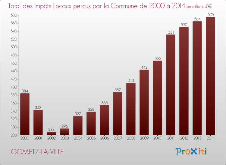 Evolution des Impôts Locaux pour la commune de GOMETZ-LA-VILLE de 2000 à 2014 Evolution des Impôts Locaux pour GOMETZ-LA-VILLE de 2000 à 2014