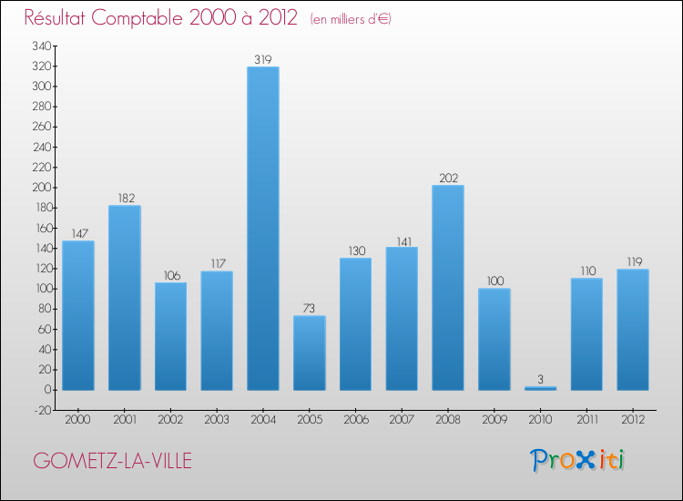 Evolution du résultat comptable pour la commune de GOMETZ-LA-VILLE de 2000 à 2012 Evolution du résultat comptable pour GOMETZ-LA-VILLE de 2000 à 2012