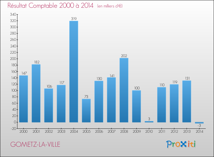 Evolution du résultat comptable pour la commune de GOMETZ-LA-VILLE de 2000 à 2014 Evolution du résultat comptable pour GOMETZ-LA-VILLE de 2000 à 2014