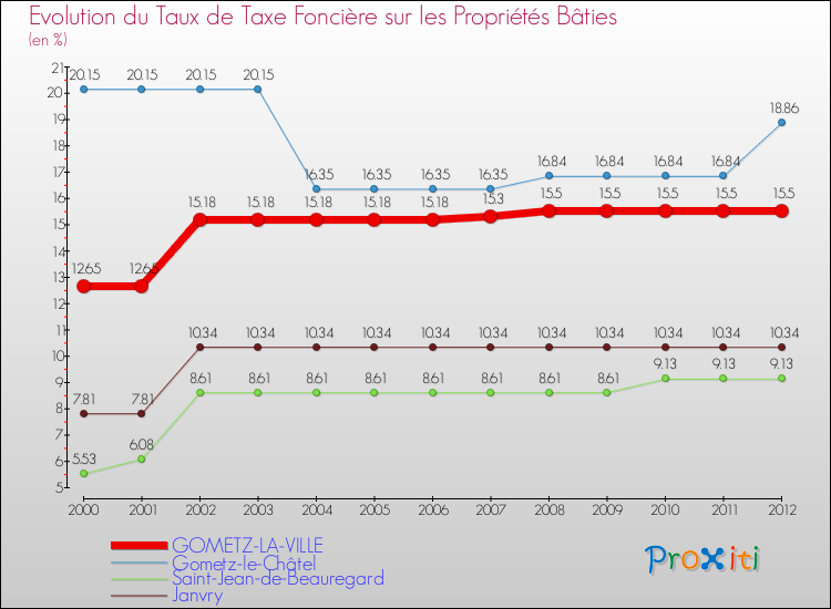 Evolution du taux de la taxe foncière sur le bati pour GOMETZ-LA-VILLE et les communes proches de 2000 à 2012 Comparaison des taux de taxe foncière sur le bati pour GOMETZ-LA-VILLE et les communes voisines de 2000 à 2012