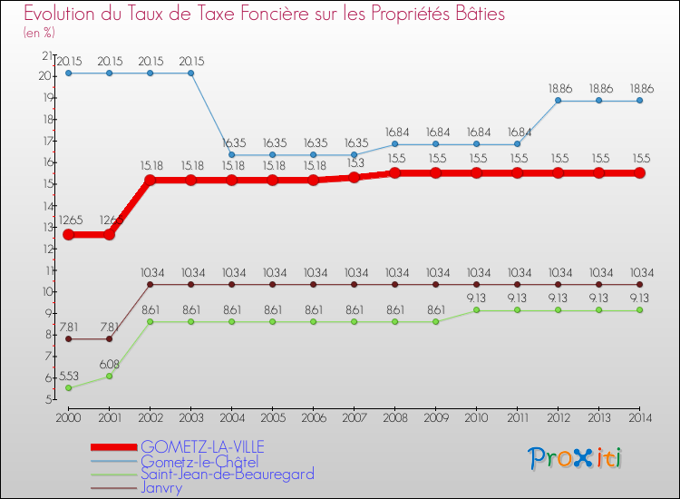 Evolution du taux de la taxe foncière sur le bati pour GOMETZ-LA-VILLE et les communes proches de 2000 à 2014 Comparaison des taux de taxe foncière sur le bati pour GOMETZ-LA-VILLE et les communes voisines de 2000 à 2014