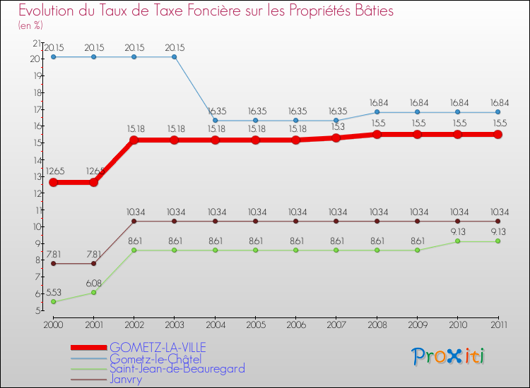 Evolution du taux de la taxe foncière sur le bati pour GOMETZ-LA-VILLE et les communes proches Comparaison des taux de taxe foncière sur le bati pour GOMETZ-LA-VILLE et les communes voisines
