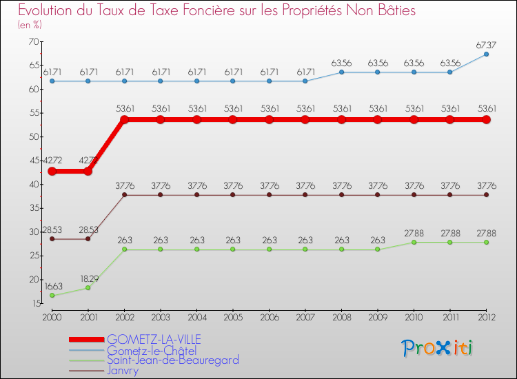 Evolution du taux de la taxe foncière sur les immeubles et terrains non batis pour GOMETZ-LA-VILLE et les communes proches de 2000 à 2012 Comparaison des taux de la taxe foncière sur les immeubles et terrains non batis pour GOMETZ-LA-VILLE et les communes voisines de 2000 à 2012