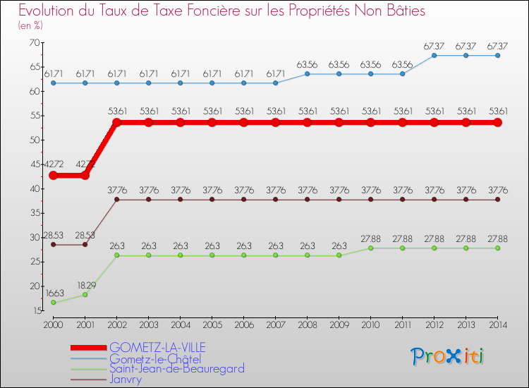 Evolution du taux de la taxe foncière sur les immeubles et terrains non batis pour GOMETZ-LA-VILLE et les communes proches de 2000 à 2014 Comparaison des taux de la taxe foncière sur les immeubles et terrains non batis pour GOMETZ-LA-VILLE et les communes voisines de 2000 à 2014