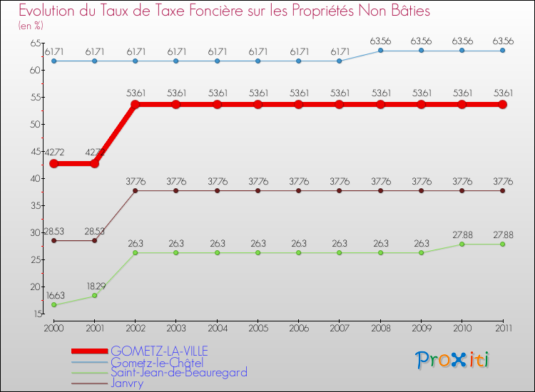 Evolution du taux de la taxe foncière sur les immeubles et terrains non batis pour GOMETZ-LA-VILLE et les communes proches Comparaison des taux de la taxe foncière sur les immeubles et terrains non batis pour GOMETZ-LA-VILLE et les communes voisines
