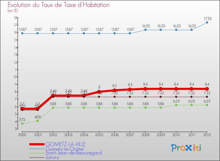 Evolution du taux de la taxe d'habitation pour GOMETZ-LA-VILLE et les communes proches Comparaison des taux de la taxe d'habitation pour GOMETZ-LA-VILLE et les communes voisines