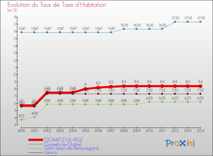 Evolution du taux de la taxe d'habitation pour GOMETZ-LA-VILLE et les communes proches de 2000 à 2014 Comparaison des taux de la taxe d'habitation pour GOMETZ-LA-VILLE et les communes voisines de 2000 à 2014