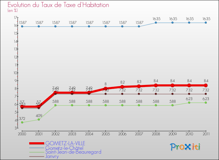 Evolution du taux de la taxe d'habitation pour GOMETZ-LA-VILLE et les communes proches Comparaison des taux de la taxe d'habitation pour GOMETZ-LA-VILLE et les communes voisines