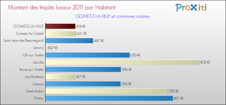 Montant des impôts locaux par Habitant pour GOMETZ-LA-VILLE et les communes proches Comparaison des impôts locaux par habitant pour GOMETZ-LA-VILLE et les communes voisines