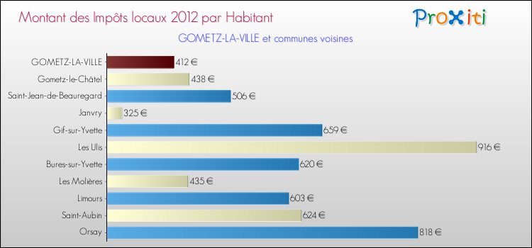 Montant des impôts locaux par Habitant pour GOMETZ-LA-VILLE et les communes proches Comparaison des impôts locaux par habitant pour GOMETZ-LA-VILLE et les communes voisines