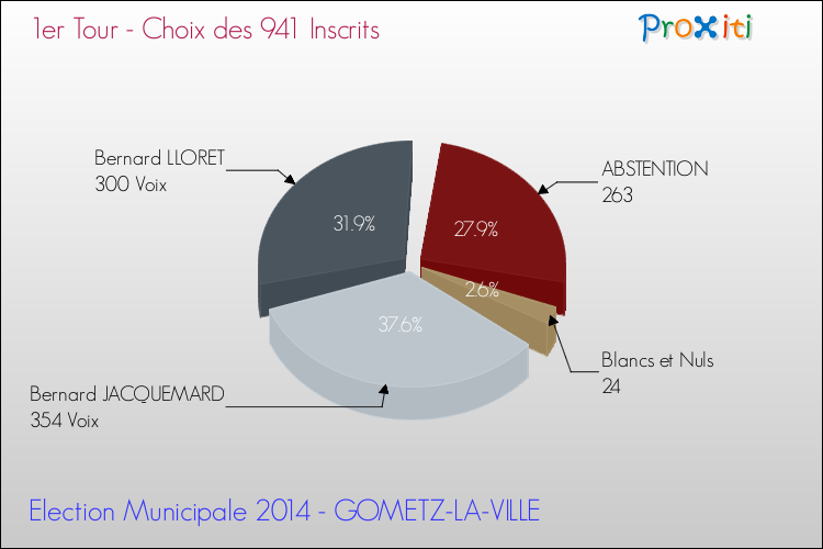 Résultats par rapport aux inscrits au 1er Tour des Elections Municipales 2014 de la commune de GOMETZ-LA-VILLE Elections Municipales 2014 - Résultats par rapport aux inscrits au 1er Tour pour la commune de GOMETZ-LA-VILLE