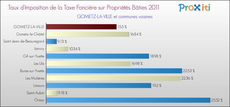 Taux d'imposition de la taxe foncière sur le bati 2011 pour GOMETZ-LA-VILLE et les communes proches Comparaison des taux d'imposition de la taxe foncière sur le bati 2011 pour GOMETZ-LA-VILLE et les communes voisines