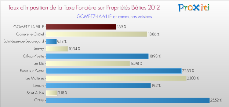 Taux d'imposition de la taxe foncière sur le bati 2012 pour GOMETZ-LA-VILLE et les communes proches Comparaison des taux d'imposition de la taxe foncière sur le bati 2012 pour GOMETZ-LA-VILLE et les communes voisines