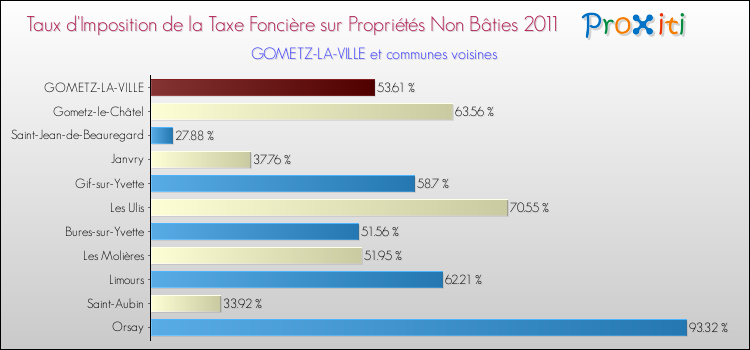 Taux d'imposition de la taxe foncière sur les immeubles et terrains non batis 2011 pour GOMETZ-LA-VILLE et les communes proches Comparaison des taux d'imposition de la taxe foncière sur les immeubles et terrains non batis 2011 pour GOMETZ-LA-VILLE et les communes voisines