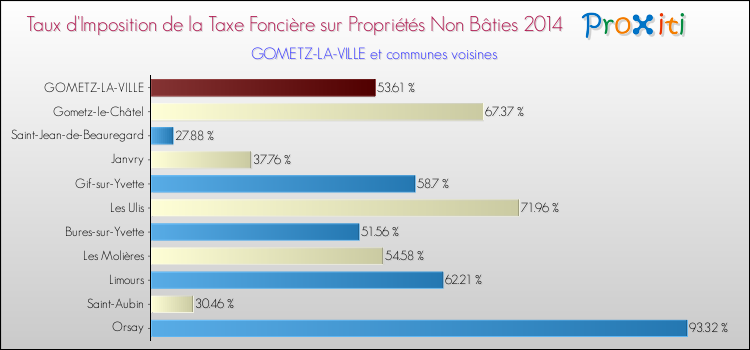 Taux d'imposition de la taxe foncière sur les immeubles et terrains non batis 2014 pour GOMETZ-LA-VILLE et les communes proches Comparaison des taux d'imposition de la taxe foncière sur les immeubles et terrains non batis 2014 pour GOMETZ-LA-VILLE et les communes voisines