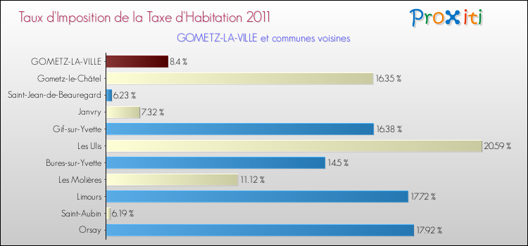 Taux d'imposition de la taxe d'habitation 2011 pour GOMETZ-LA-VILLE et les communes proches Comparaison des taux d'imposition de la taxe d'habitation 2011 pour GOMETZ-LA-VILLE et les communes voisines