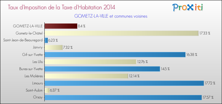 Taux d'imposition de la taxe d'habitation 2014 pour GOMETZ-LA-VILLE et les communes proches Comparaison des taux d'imposition de la taxe d'habitation 2014 pour GOMETZ-LA-VILLE et les communes voisines