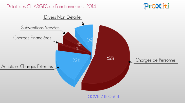 Décomposition des Charges de Fonctionnement 2014 de la commune de GOMETZ-LE-CHâTEL Charges de Fonctionnement 2014 pour la commune de GOMETZ-LE-CHâTEL