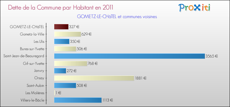 Dette par habitant de la commune en 2011 pour GOMETZ-LE-CHâTEL et les communes proches Comparaison de la dette par habitant de la commune en 2011 pour GOMETZ-LE-CHâTEL et les communes voisines