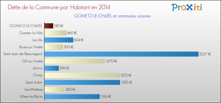 Dette par habitant de la commune en 2014 pour GOMETZ-LE-CHâTEL et les communes proches Comparaison de la dette par habitant de la commune en 2014 pour GOMETZ-LE-CHâTEL et les communes voisines