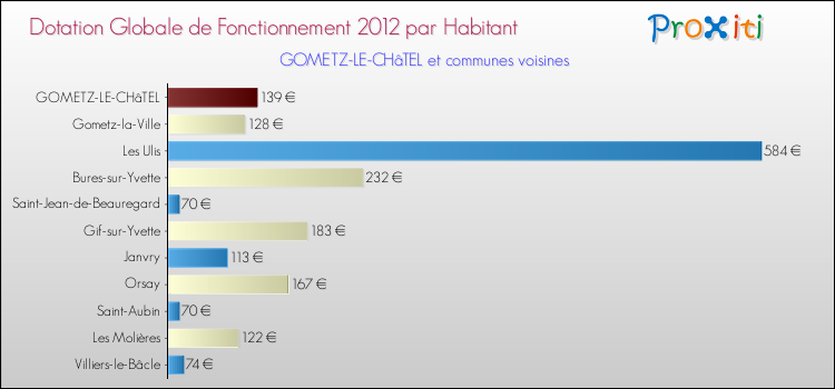Montant des dotations globales de fonctionnement DGF par Habitant pour GOMETZ-LE-CHâTEL et les communes proches Comparaison des des dotations globales de fonctionnement DGF par habitant pour GOMETZ-LE-CHâTEL et les communes voisines